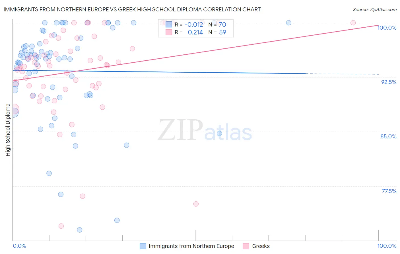 Immigrants from Northern Europe vs Greek High School Diploma