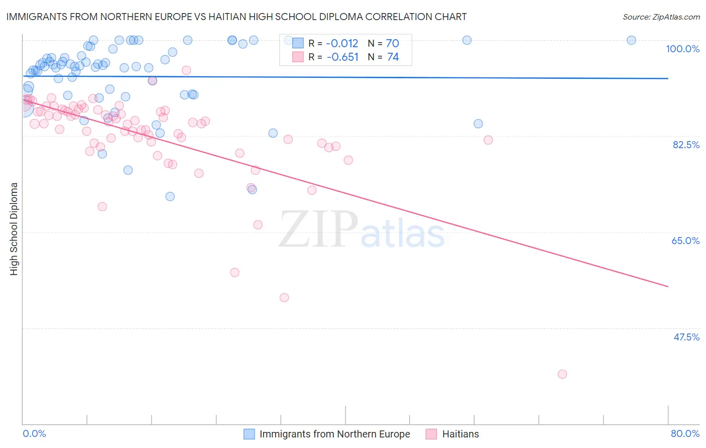 Immigrants from Northern Europe vs Haitian High School Diploma