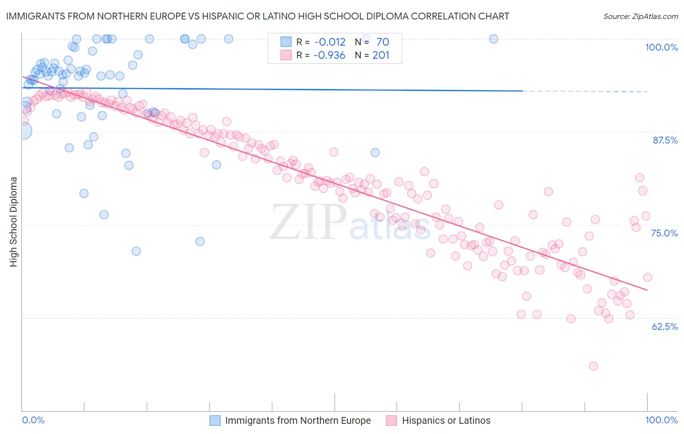 Immigrants from Northern Europe vs Hispanic or Latino High School Diploma