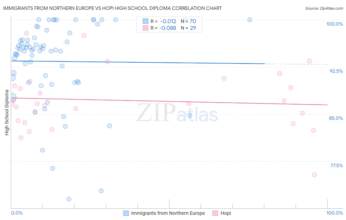 Immigrants from Northern Europe vs Hopi High School Diploma
