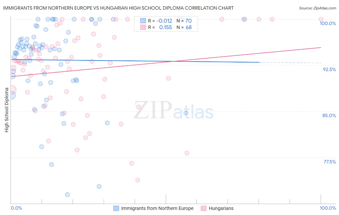 Immigrants from Northern Europe vs Hungarian High School Diploma