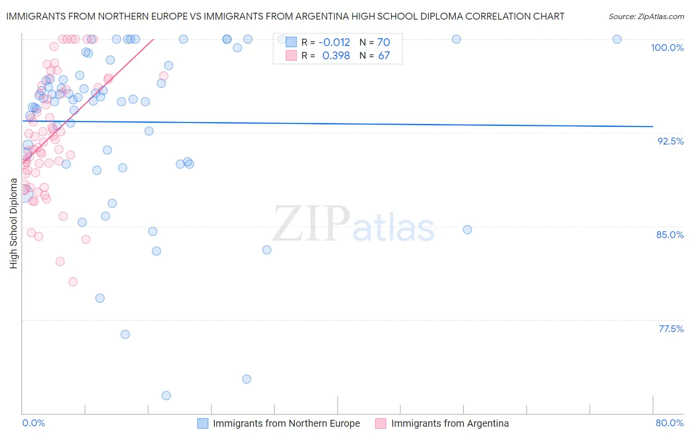 Immigrants from Northern Europe vs Immigrants from Argentina High School Diploma