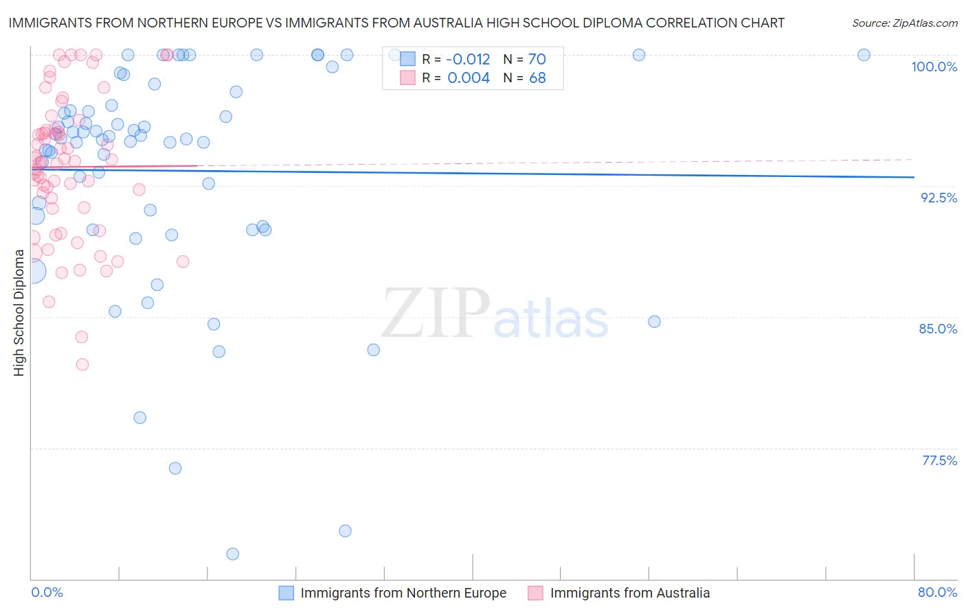 Immigrants from Northern Europe vs Immigrants from Australia High School Diploma