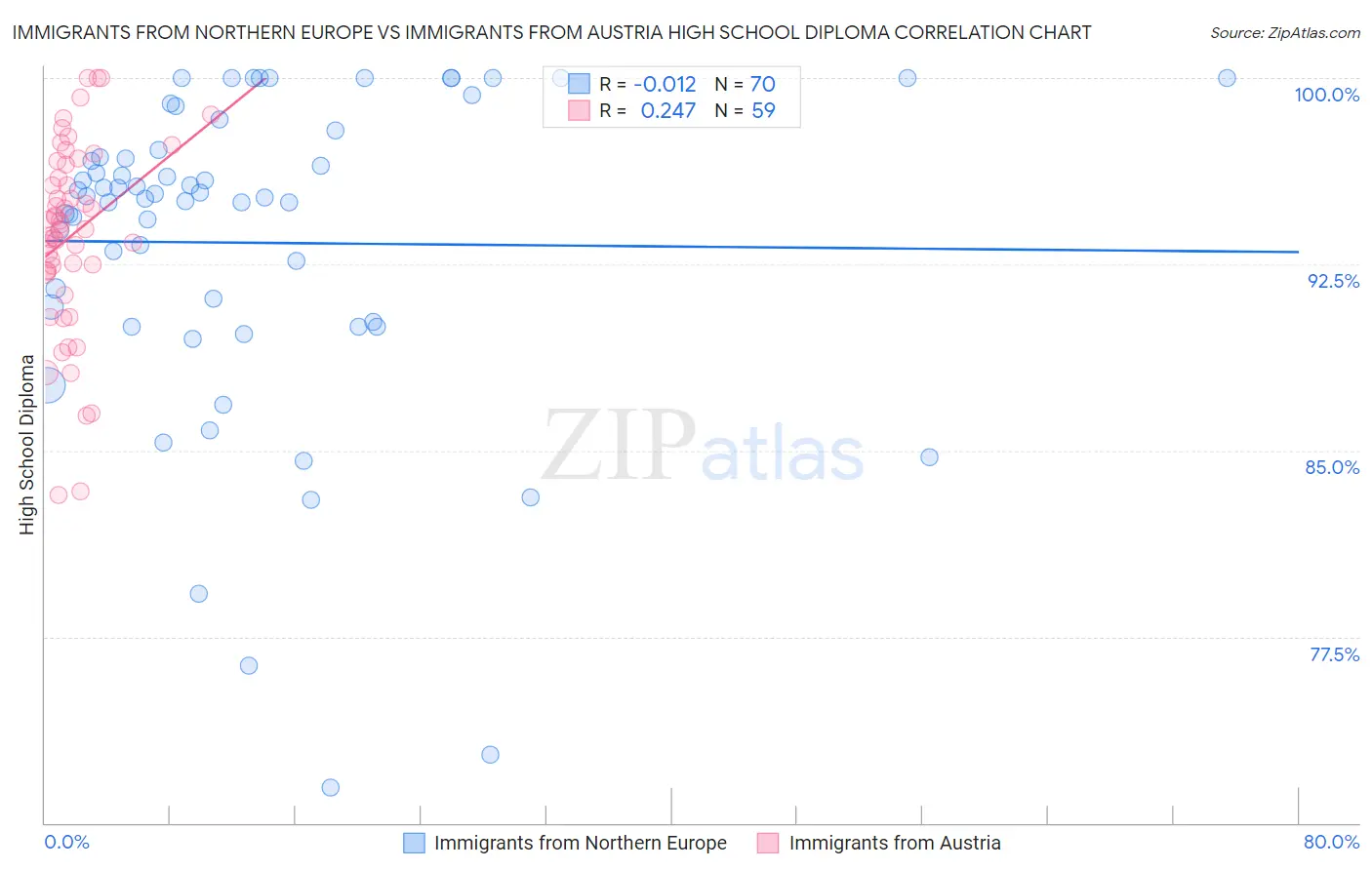 Immigrants from Northern Europe vs Immigrants from Austria High School Diploma