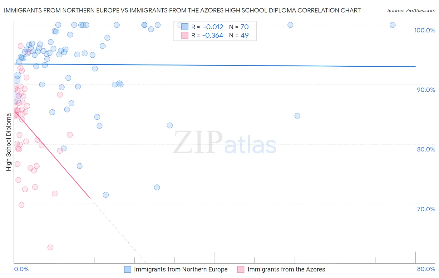 Immigrants from Northern Europe vs Immigrants from the Azores High School Diploma