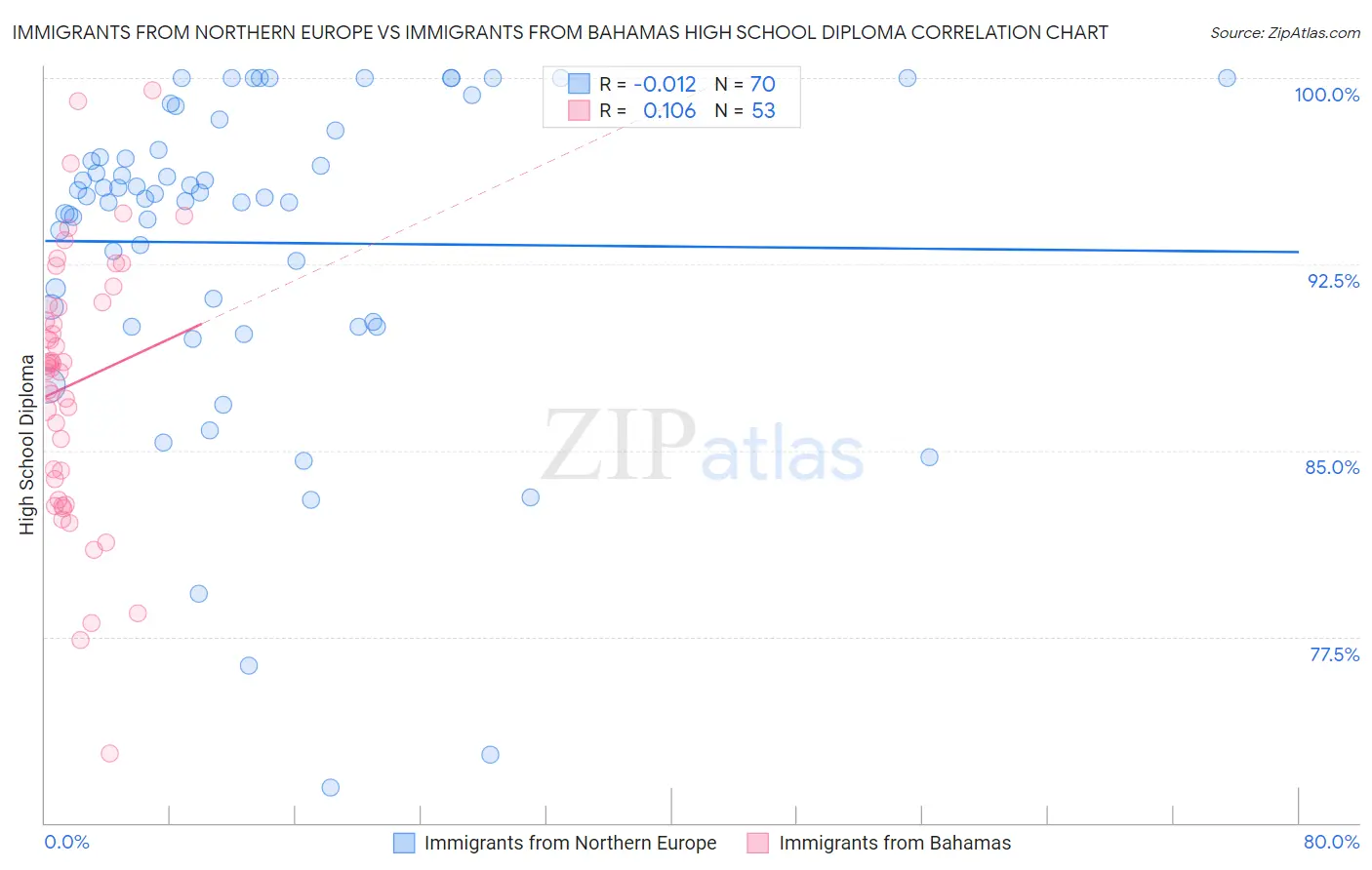 Immigrants from Northern Europe vs Immigrants from Bahamas High School Diploma