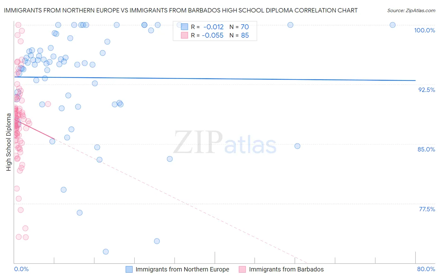 Immigrants from Northern Europe vs Immigrants from Barbados High School Diploma