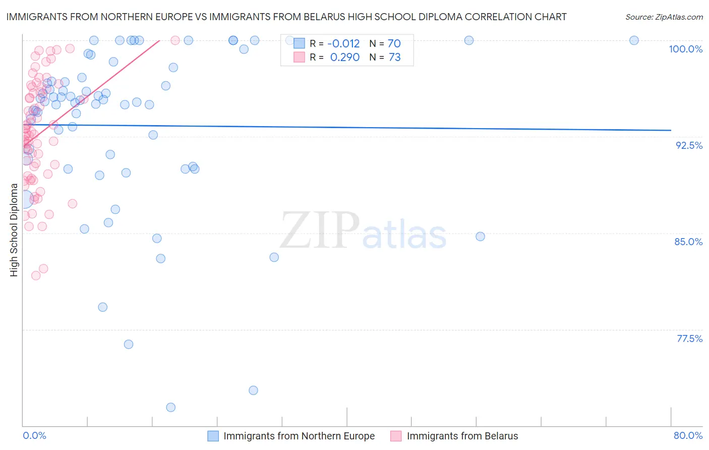 Immigrants from Northern Europe vs Immigrants from Belarus High School Diploma