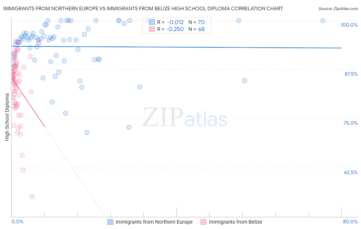 Immigrants from Northern Europe vs Immigrants from Belize High School Diploma