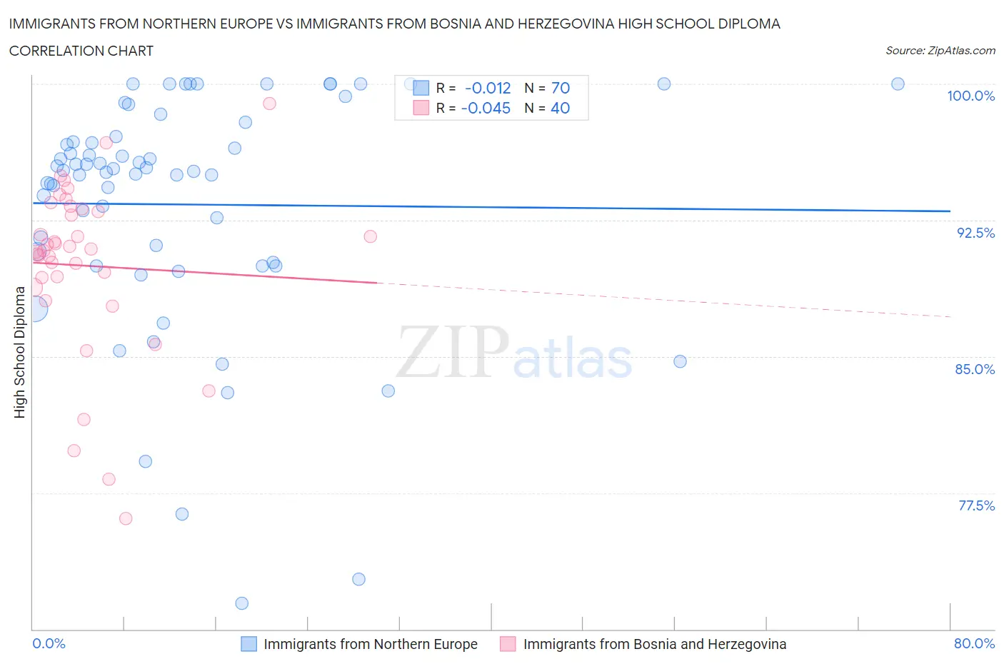 Immigrants from Northern Europe vs Immigrants from Bosnia and Herzegovina High School Diploma