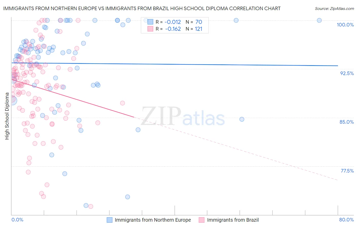 Immigrants from Northern Europe vs Immigrants from Brazil High School Diploma