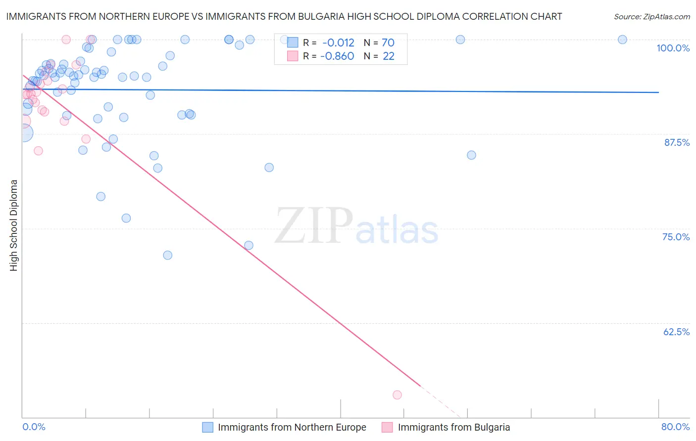 Immigrants from Northern Europe vs Immigrants from Bulgaria High School Diploma