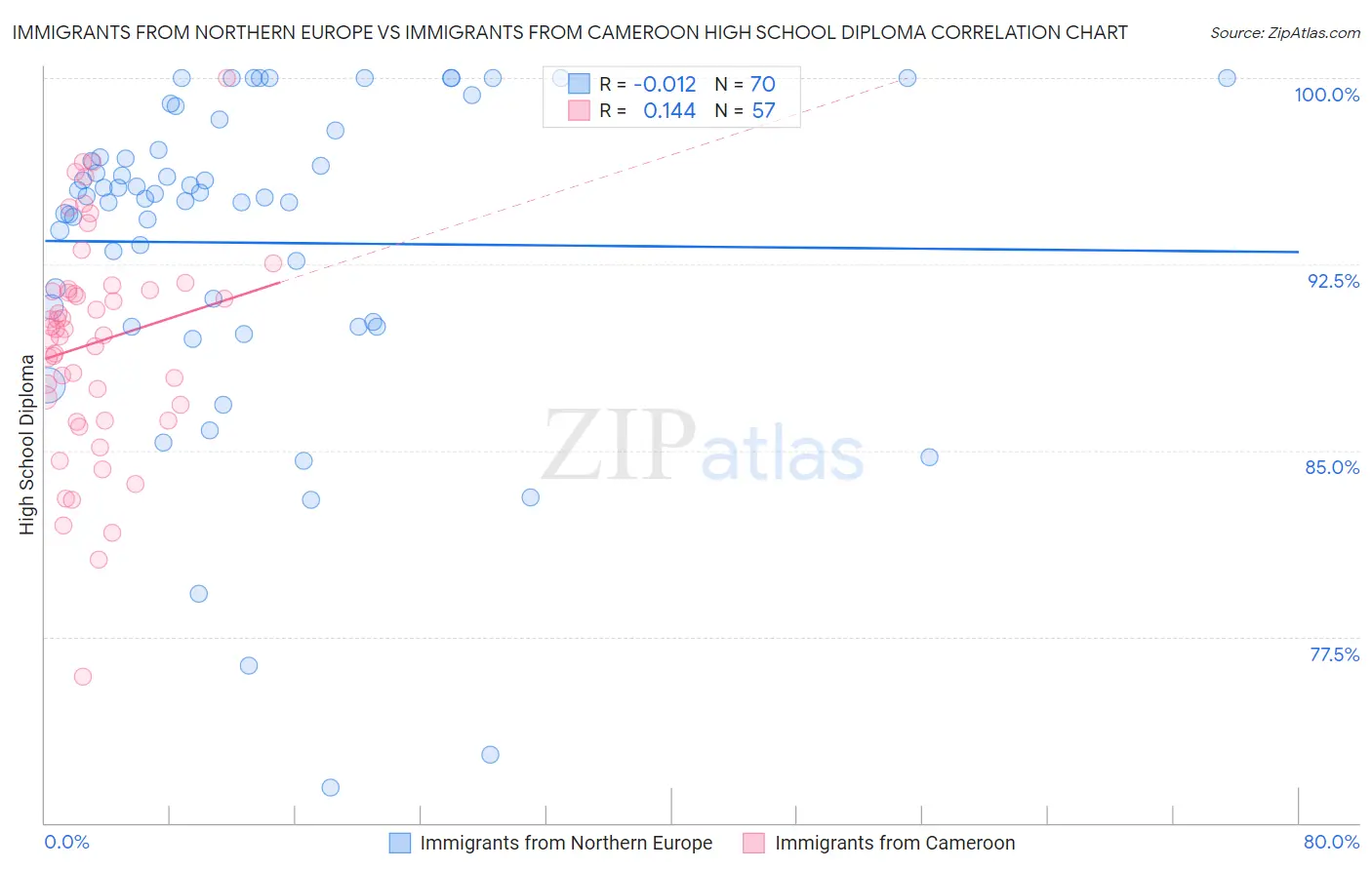 Immigrants from Northern Europe vs Immigrants from Cameroon High School Diploma