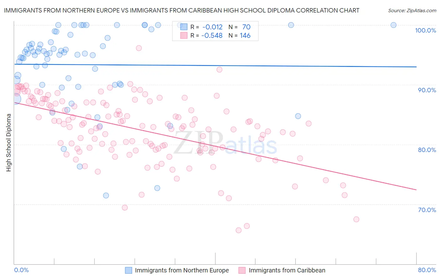 Immigrants from Northern Europe vs Immigrants from Caribbean High School Diploma