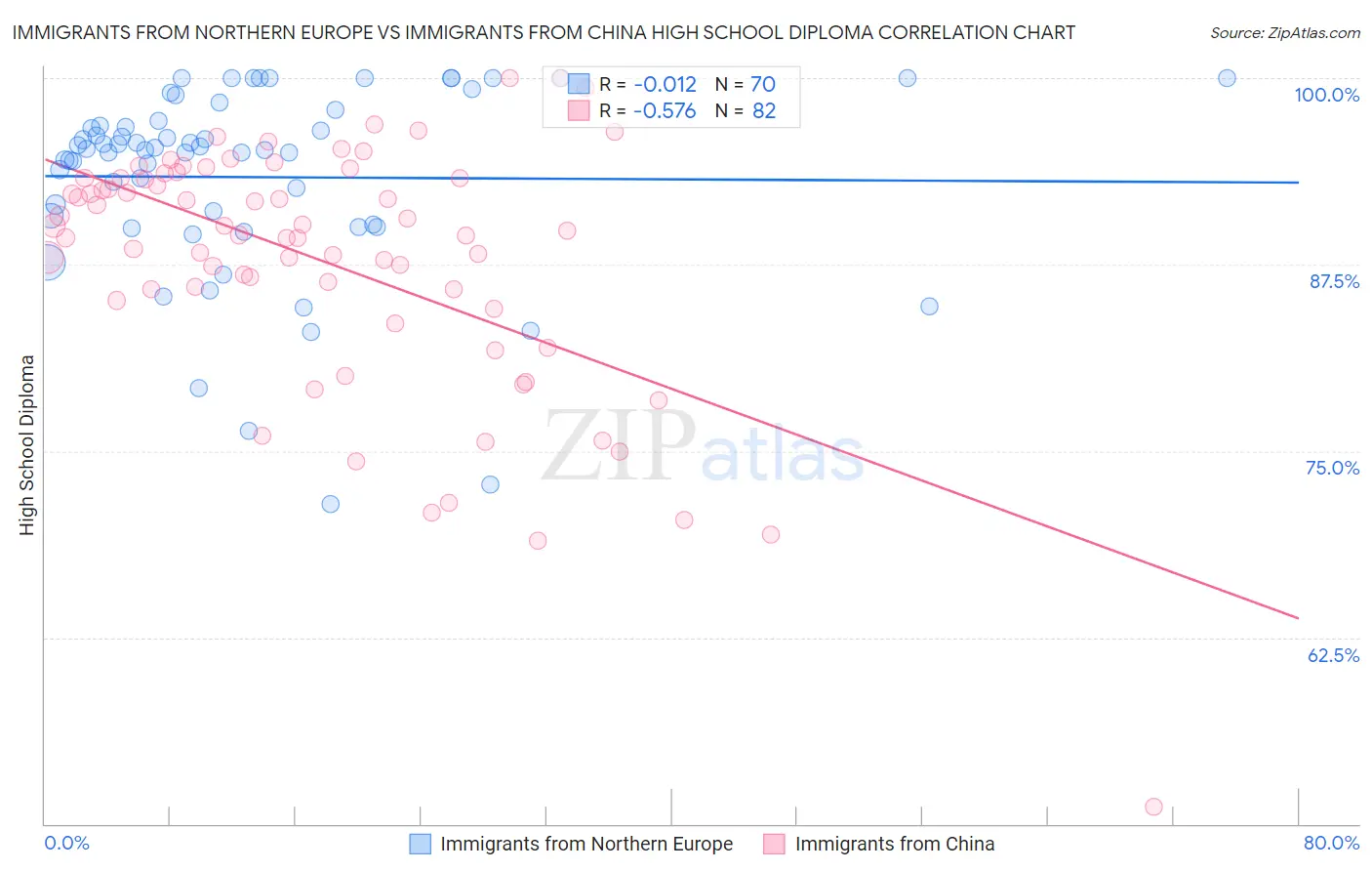 Immigrants from Northern Europe vs Immigrants from China High School Diploma