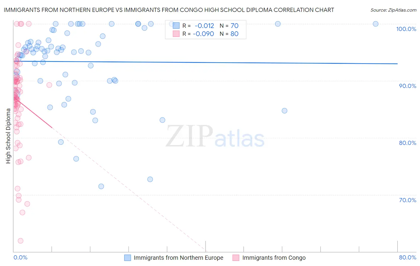 Immigrants from Northern Europe vs Immigrants from Congo High School Diploma