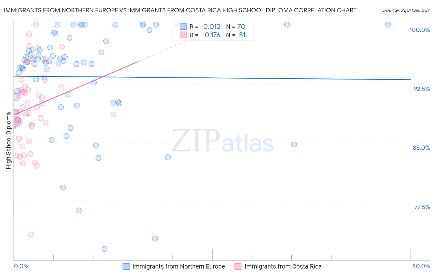 Immigrants from Northern Europe vs Immigrants from Costa Rica High School Diploma