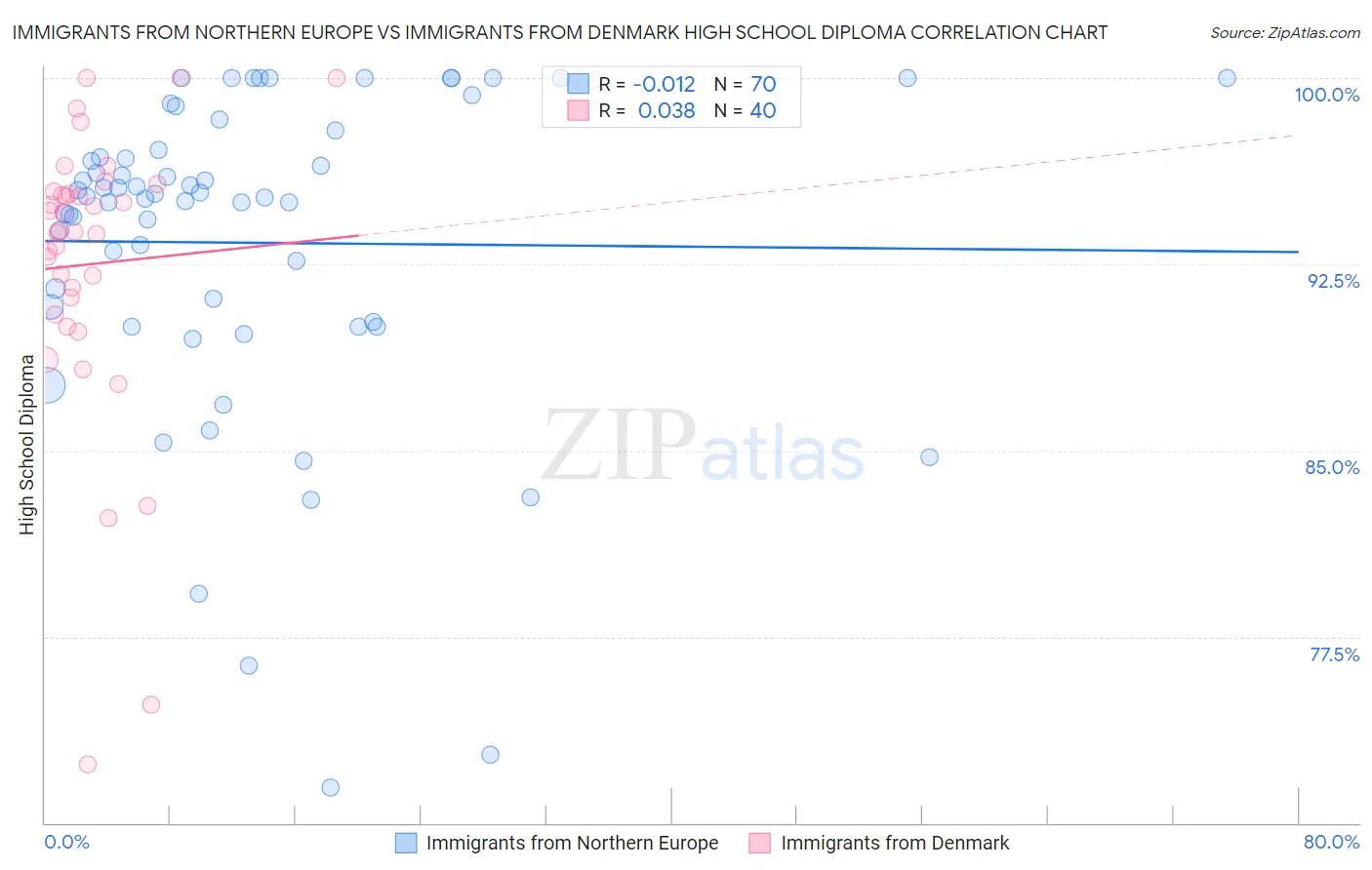 Immigrants from Northern Europe vs Immigrants from Denmark High School Diploma