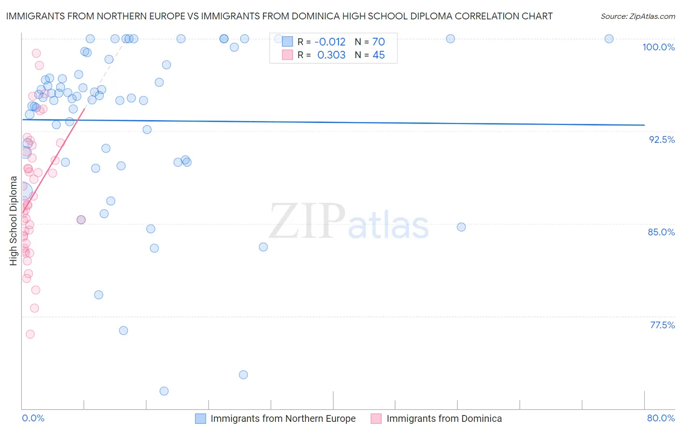 Immigrants from Northern Europe vs Immigrants from Dominica High School Diploma