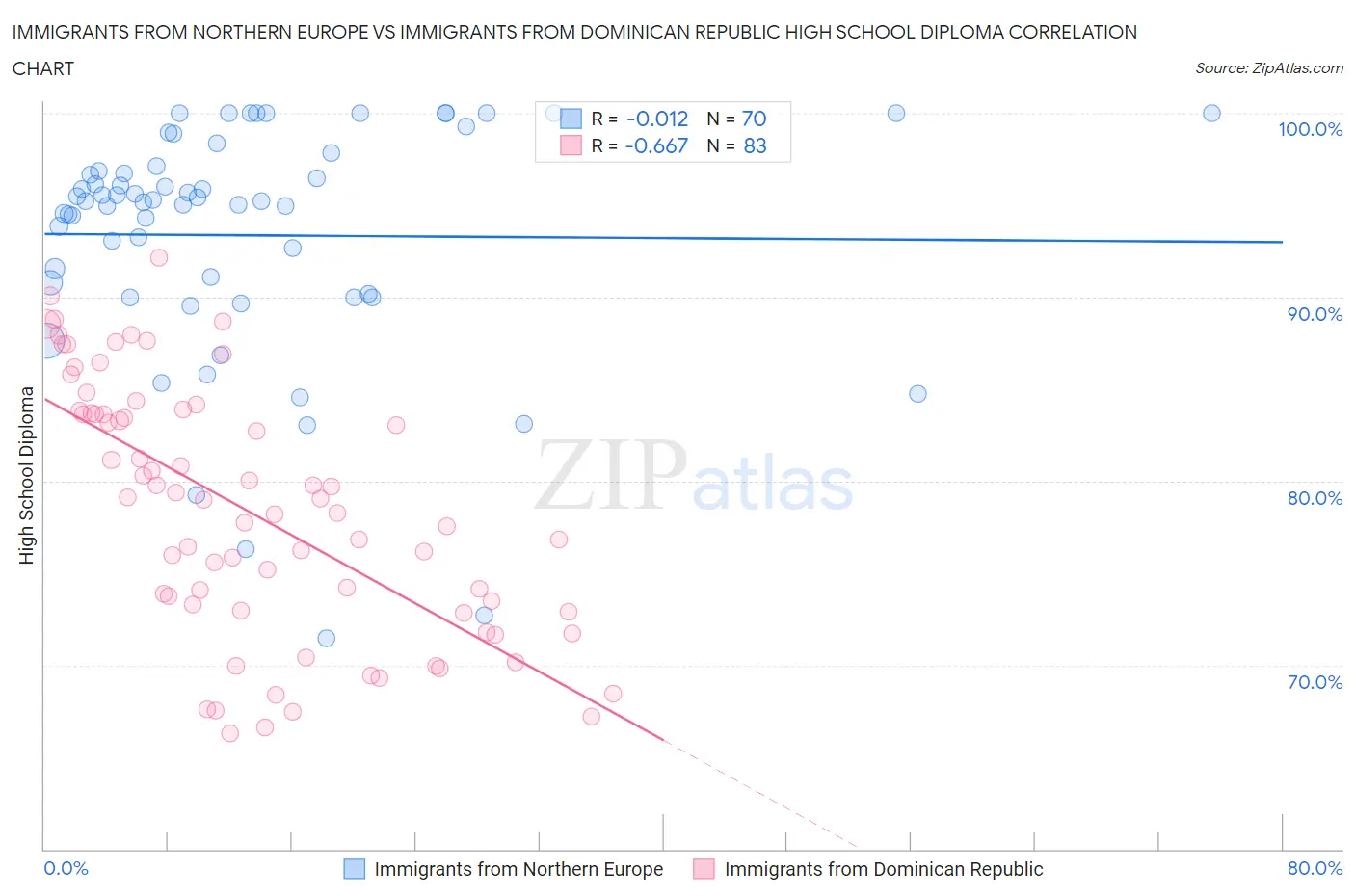 Immigrants from Northern Europe vs Immigrants from Dominican Republic High School Diploma