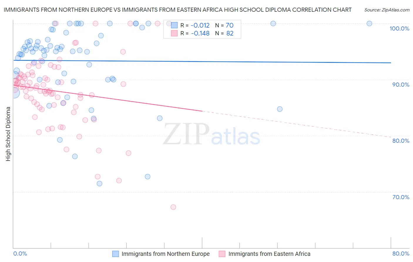 Immigrants from Northern Europe vs Immigrants from Eastern Africa High School Diploma