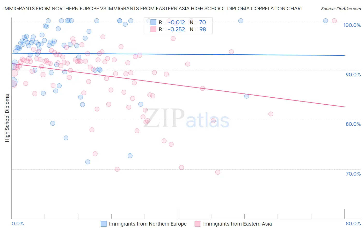 Immigrants from Northern Europe vs Immigrants from Eastern Asia High School Diploma