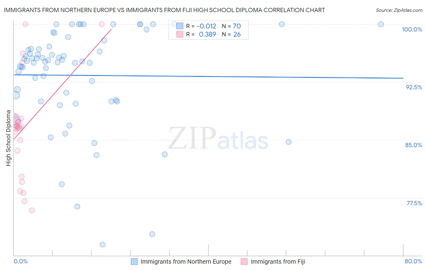 Immigrants from Northern Europe vs Immigrants from Fiji High School Diploma