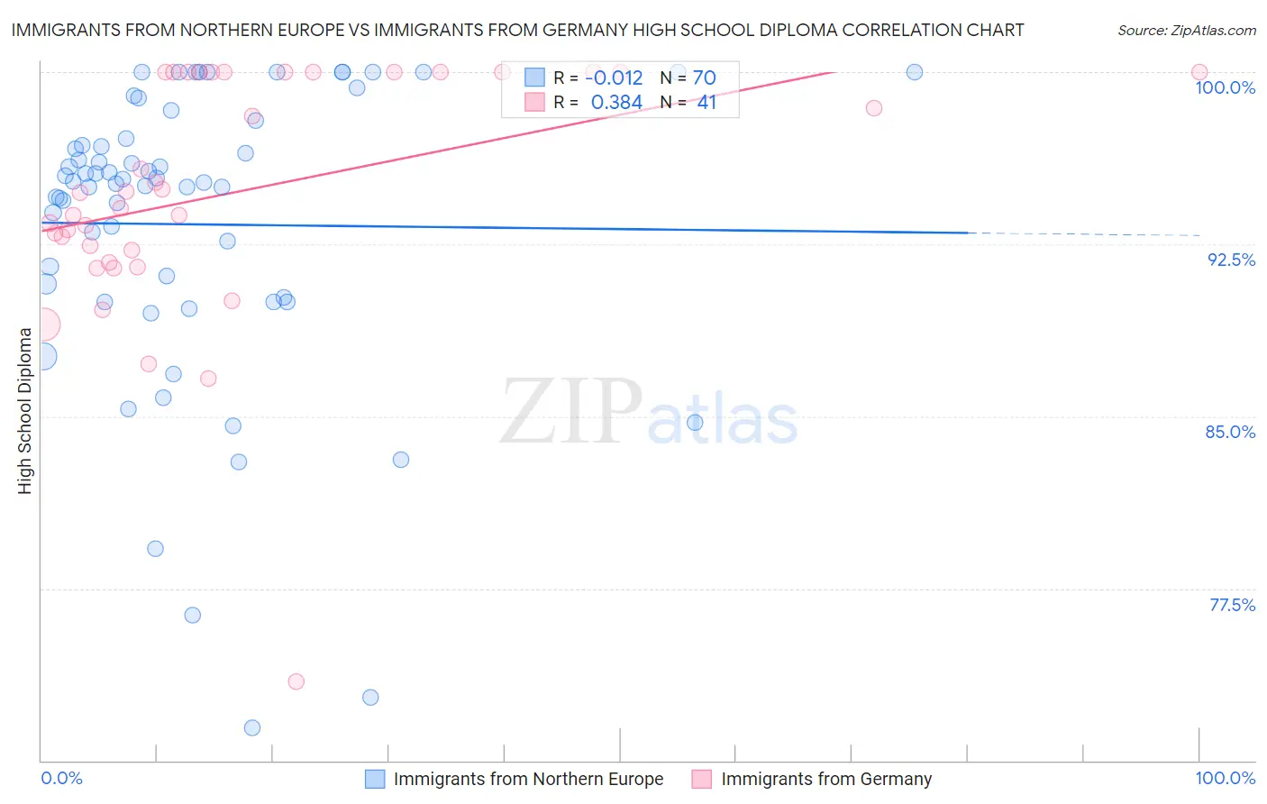 Immigrants from Northern Europe vs Immigrants from Germany High School Diploma