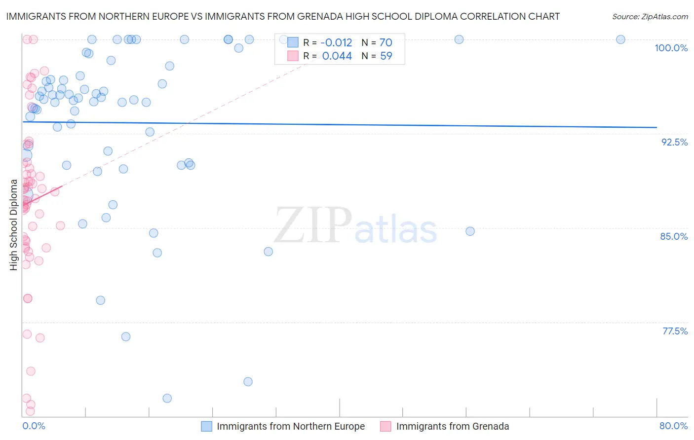 Immigrants from Northern Europe vs Immigrants from Grenada High School Diploma