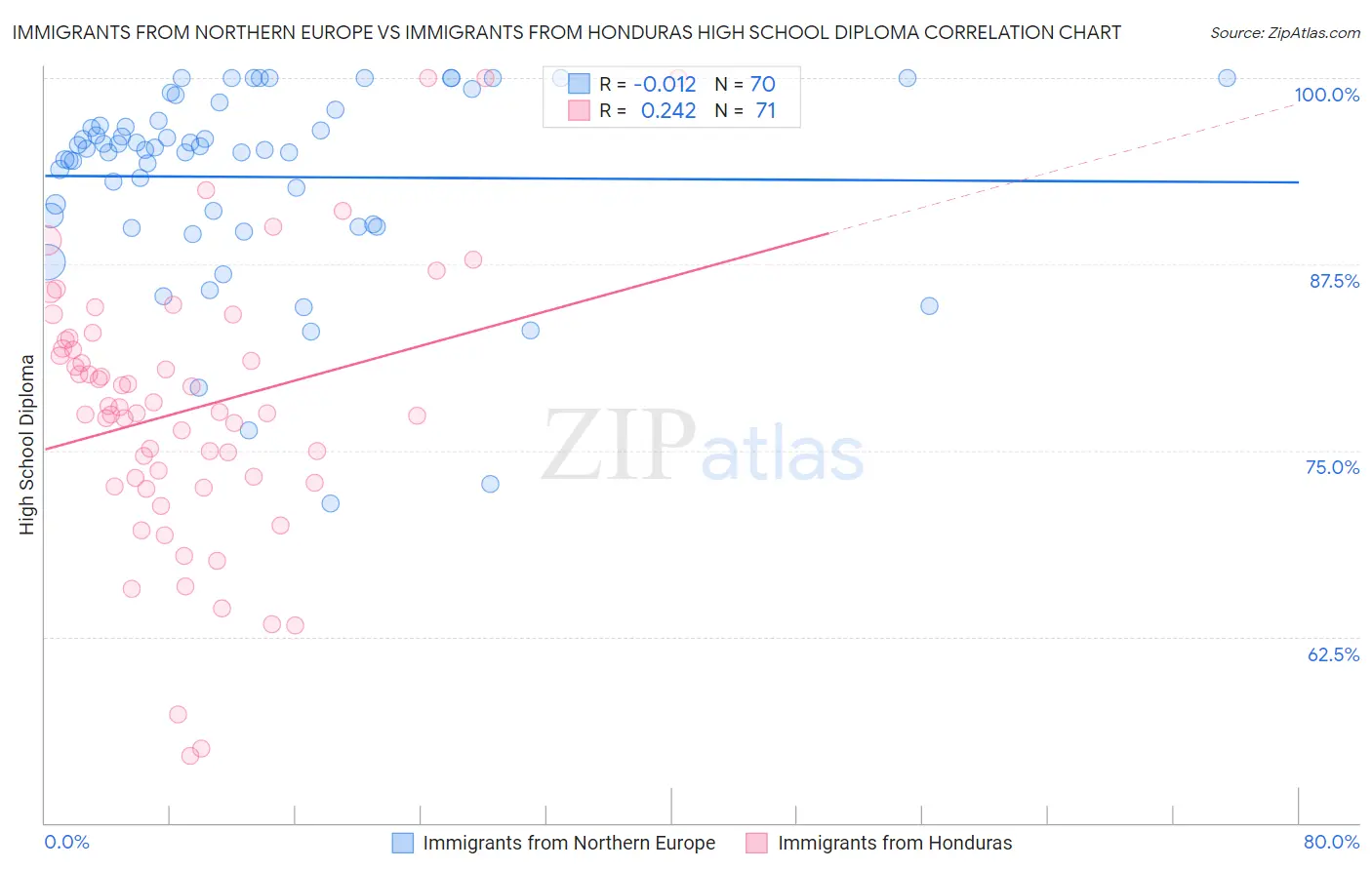 Immigrants from Northern Europe vs Immigrants from Honduras High School Diploma