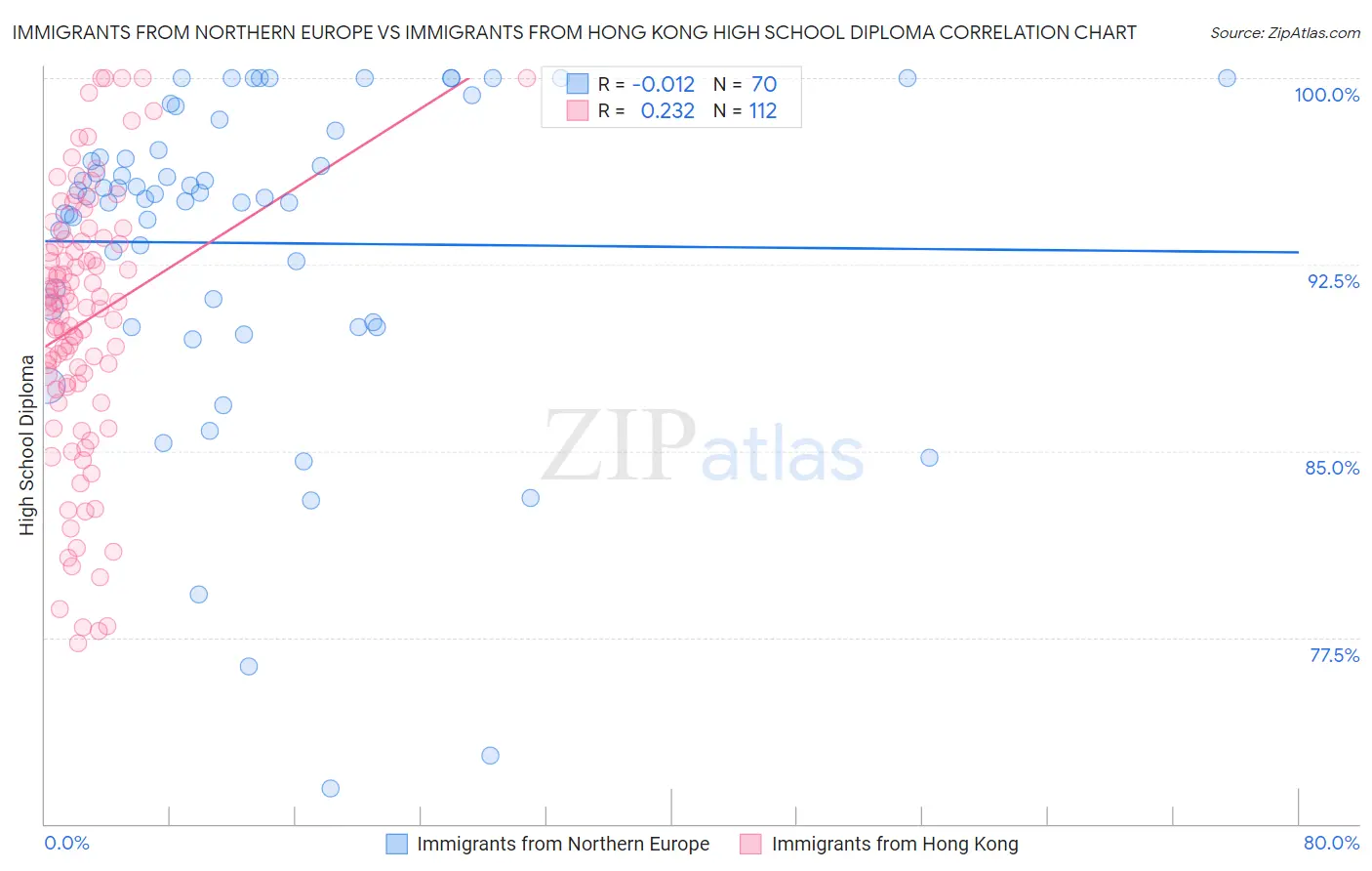 Immigrants from Northern Europe vs Immigrants from Hong Kong High School Diploma