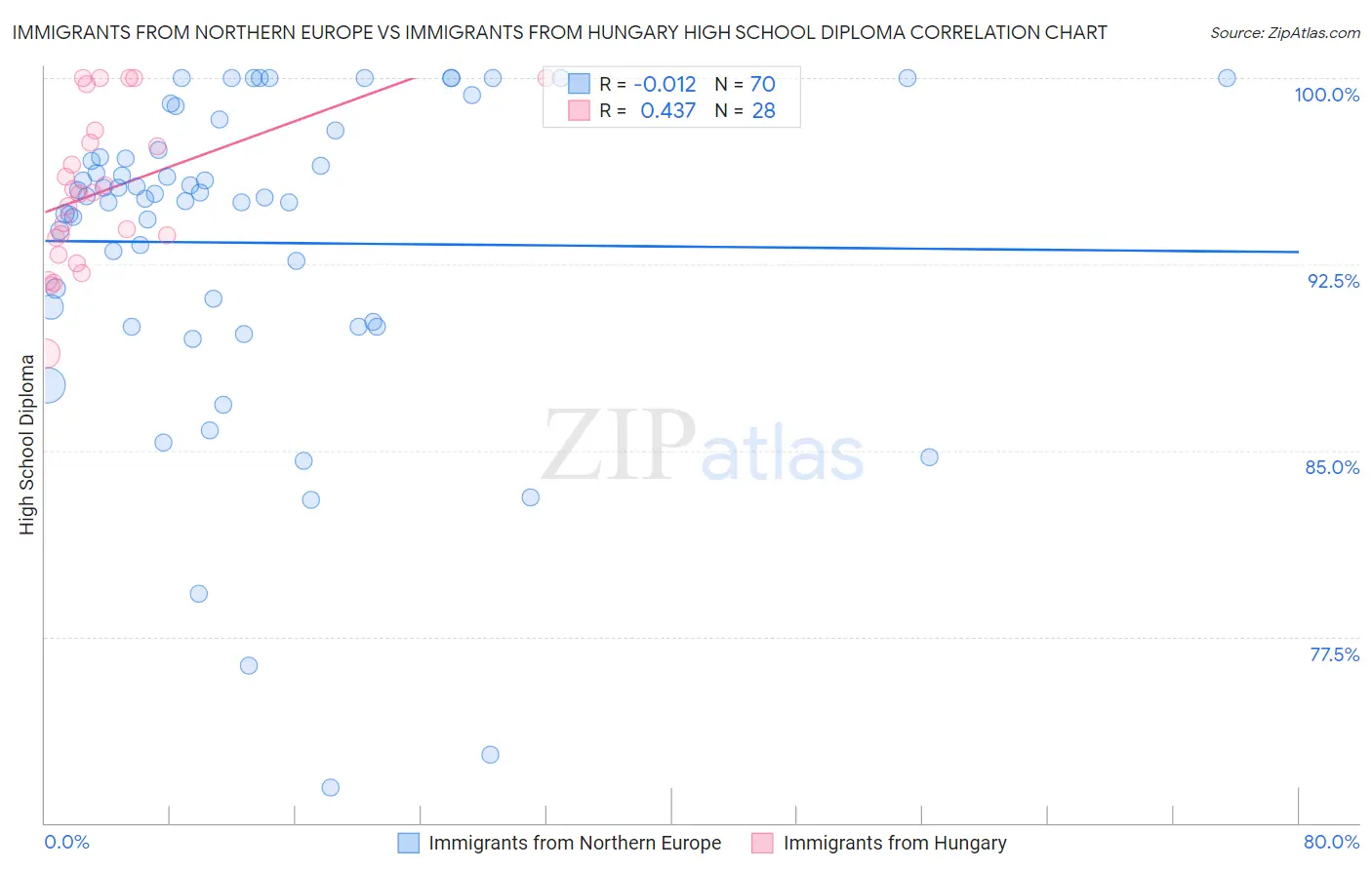 Immigrants from Northern Europe vs Immigrants from Hungary High School Diploma