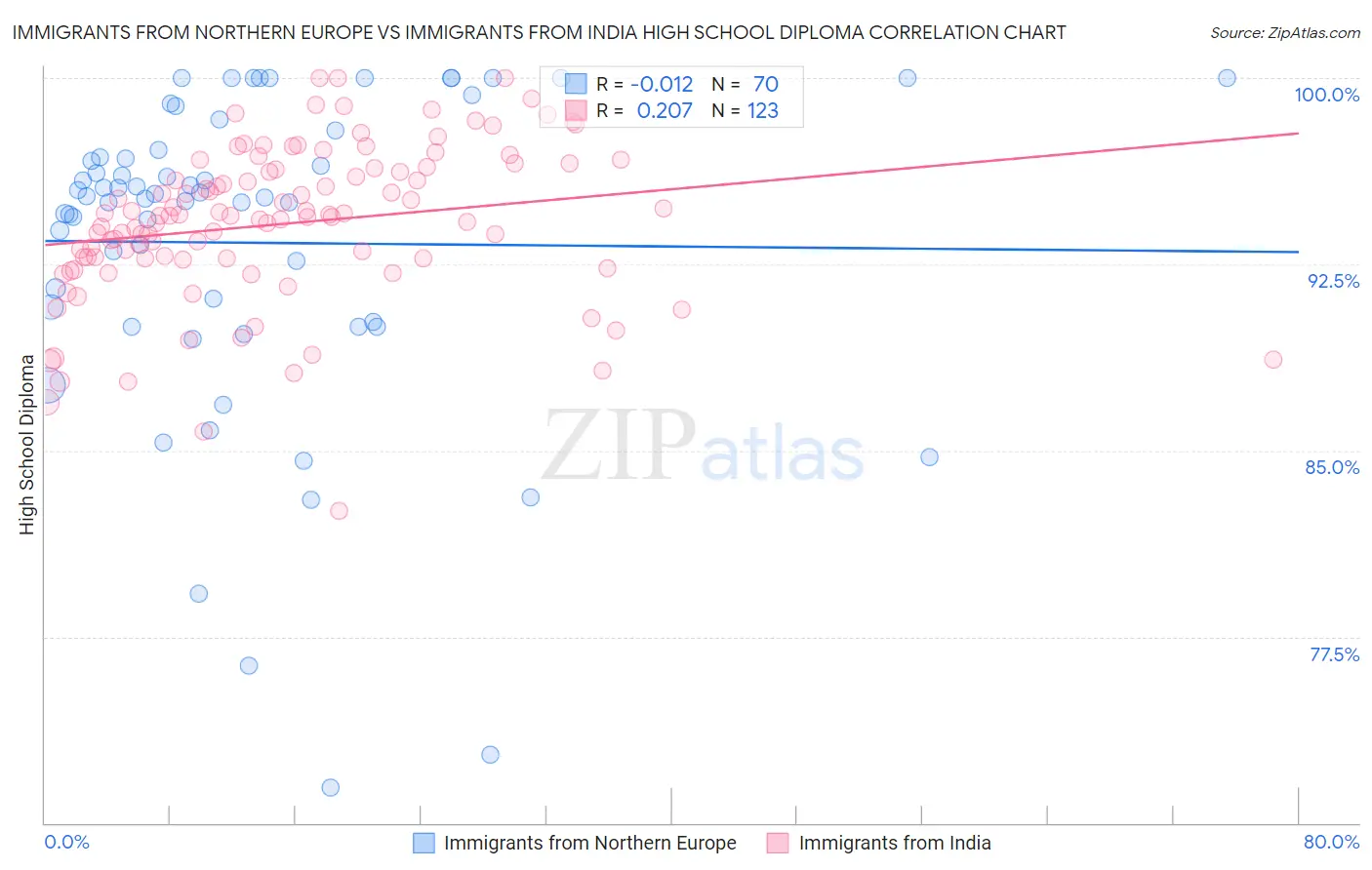 Immigrants from Northern Europe vs Immigrants from India High School Diploma