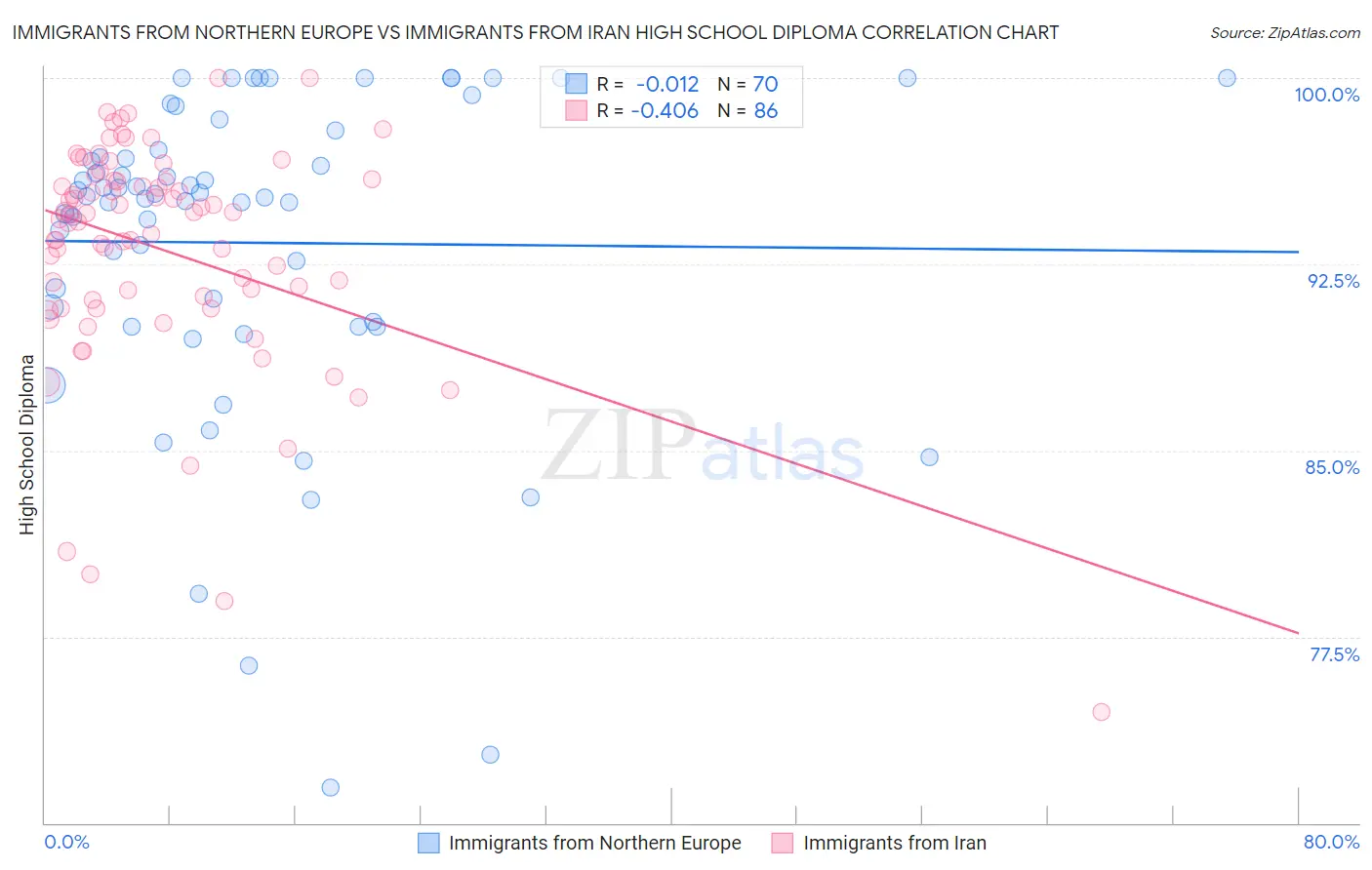 Immigrants from Northern Europe vs Immigrants from Iran High School Diploma