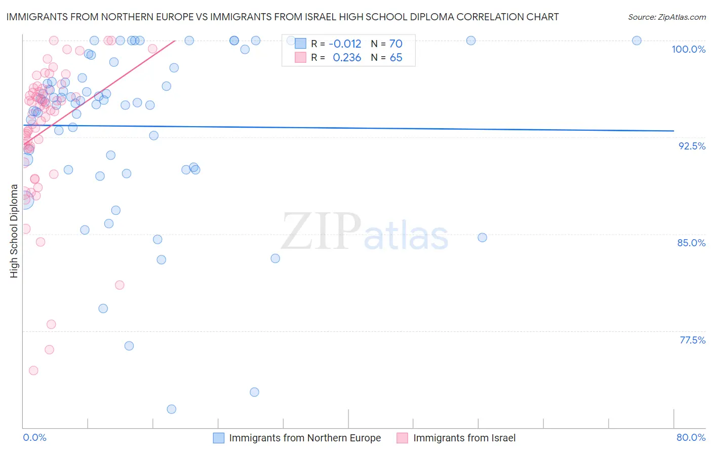Immigrants from Northern Europe vs Immigrants from Israel High School Diploma