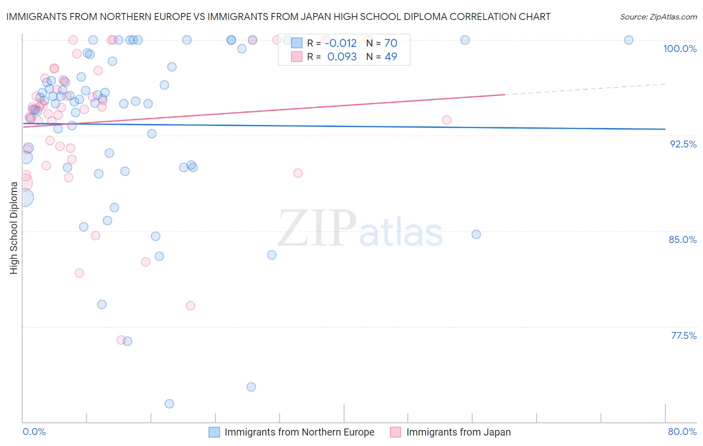 Immigrants from Northern Europe vs Immigrants from Japan High School Diploma