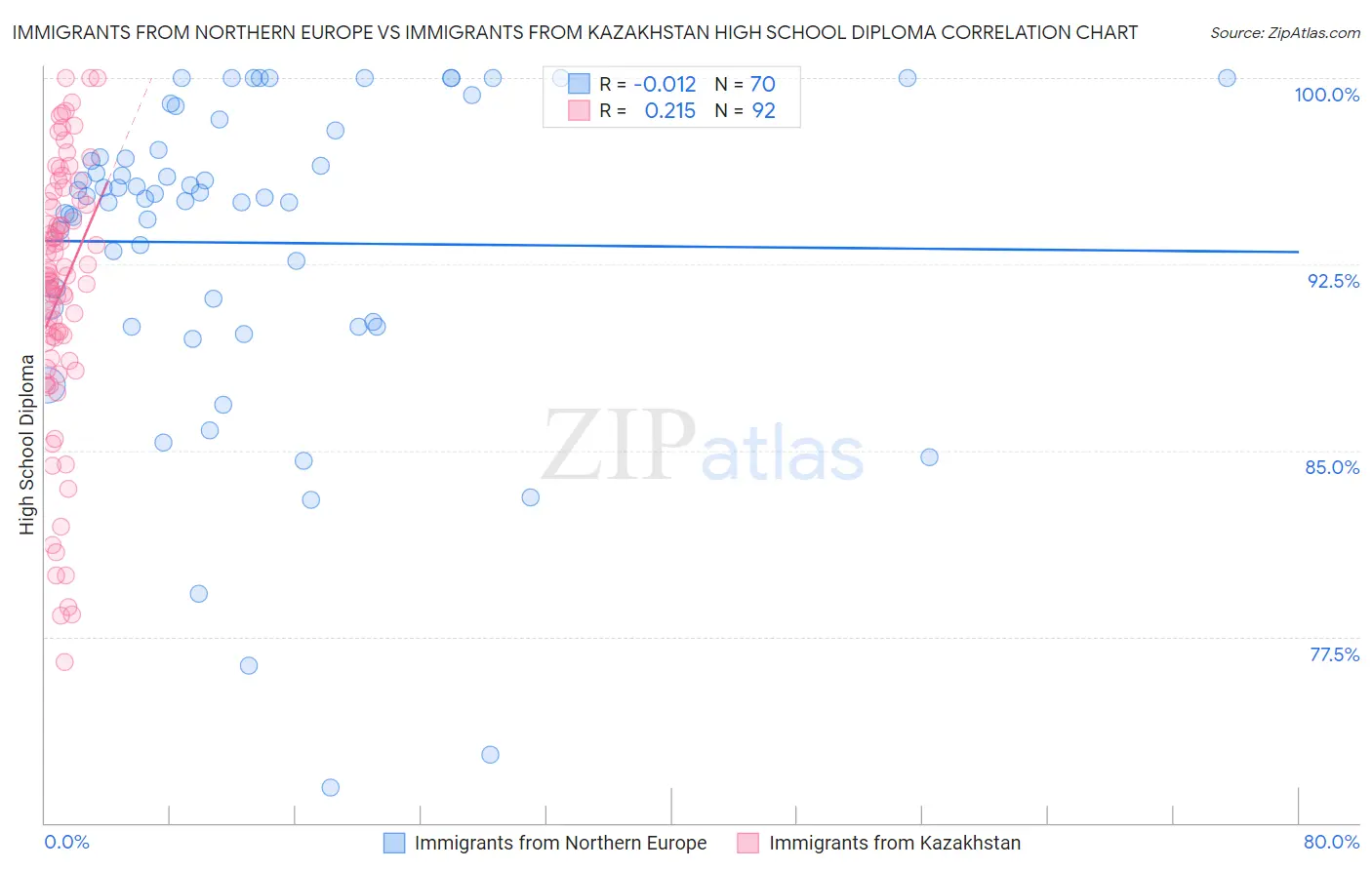 Immigrants from Northern Europe vs Immigrants from Kazakhstan High School Diploma