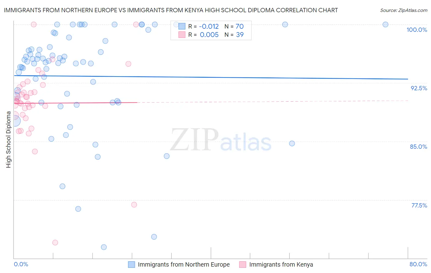 Immigrants from Northern Europe vs Immigrants from Kenya High School Diploma