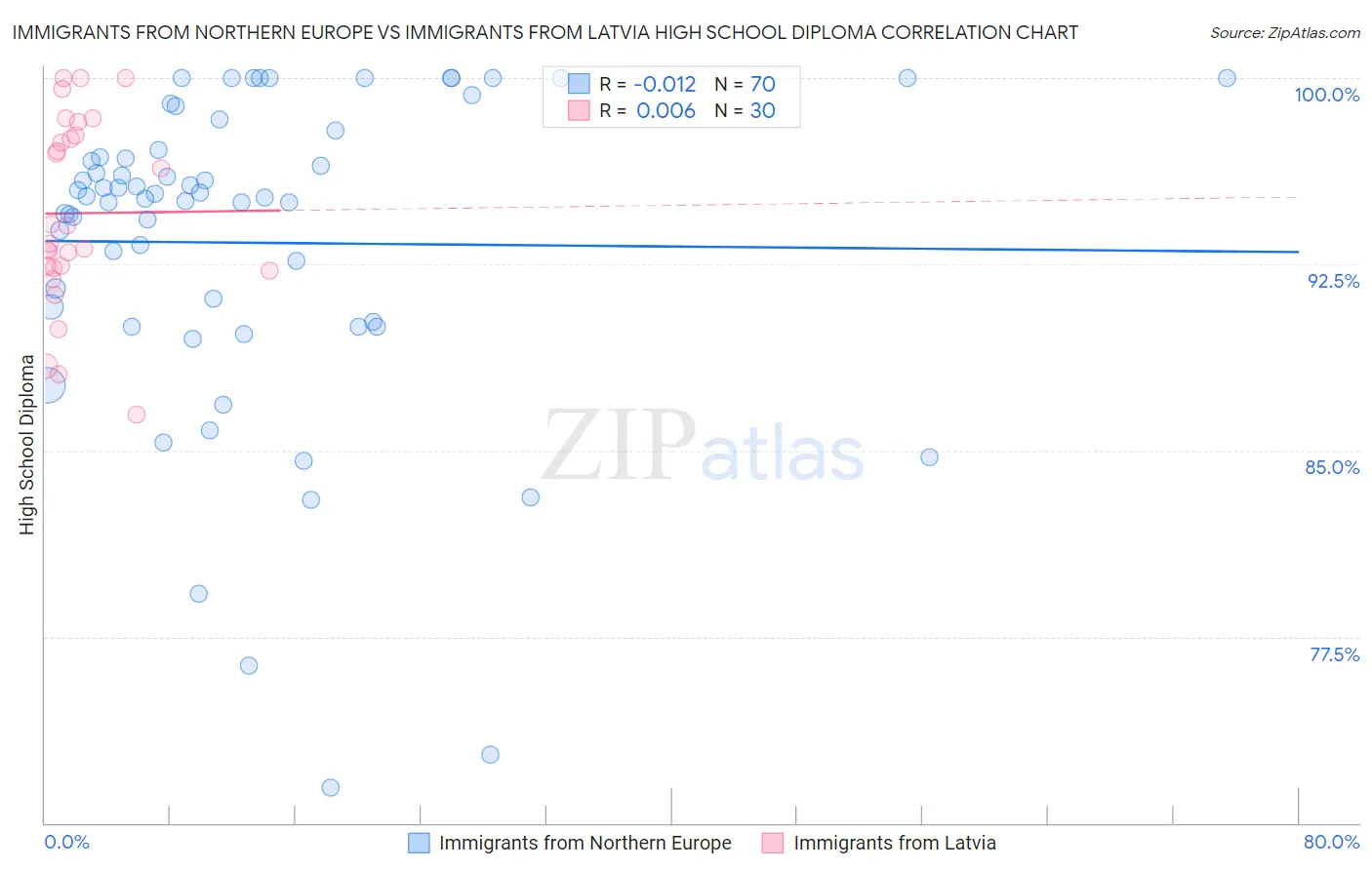 Immigrants from Northern Europe vs Immigrants from Latvia High School Diploma