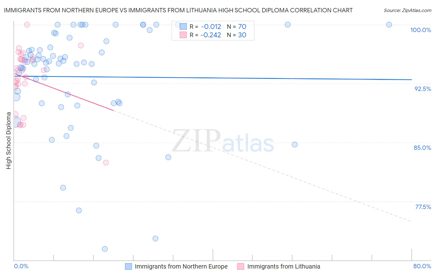 Immigrants from Northern Europe vs Immigrants from Lithuania High School Diploma