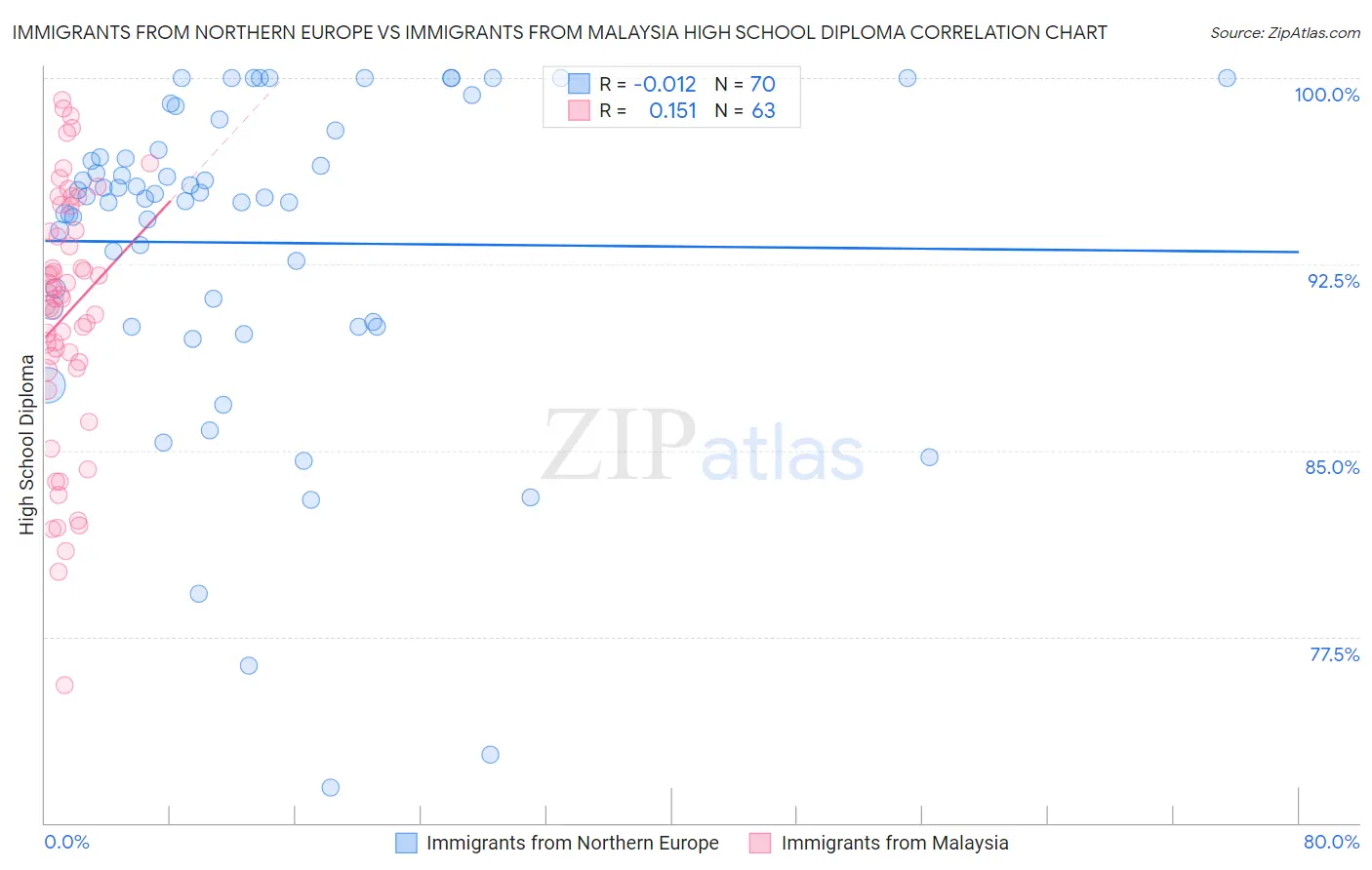 Immigrants from Northern Europe vs Immigrants from Malaysia High School Diploma