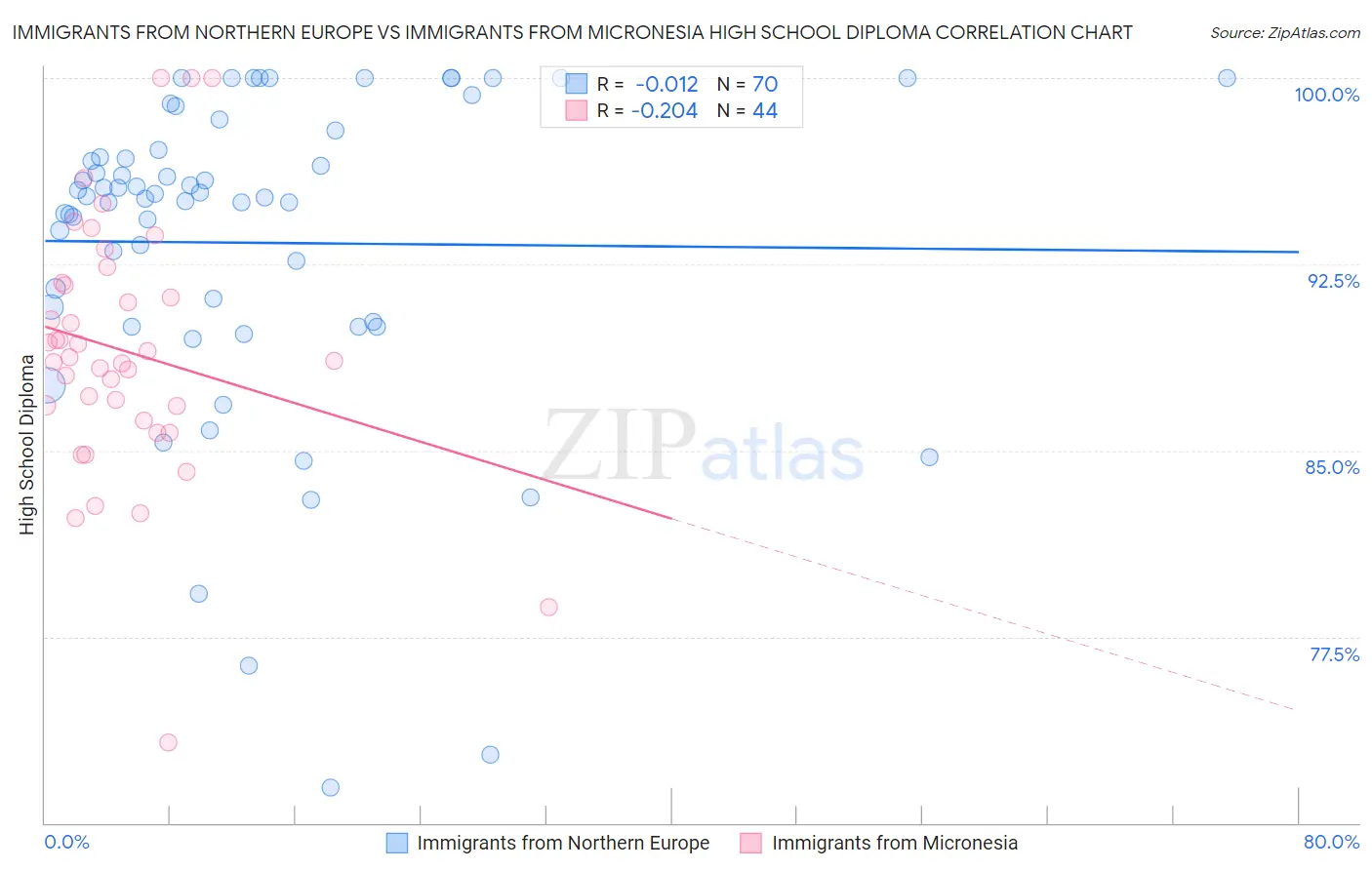 Immigrants from Northern Europe vs Immigrants from Micronesia High School Diploma