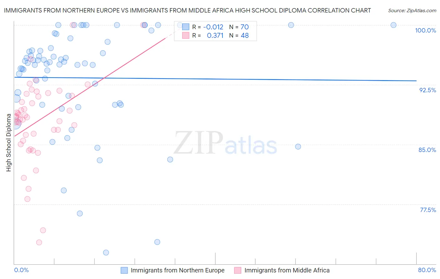 Immigrants from Northern Europe vs Immigrants from Middle Africa High School Diploma