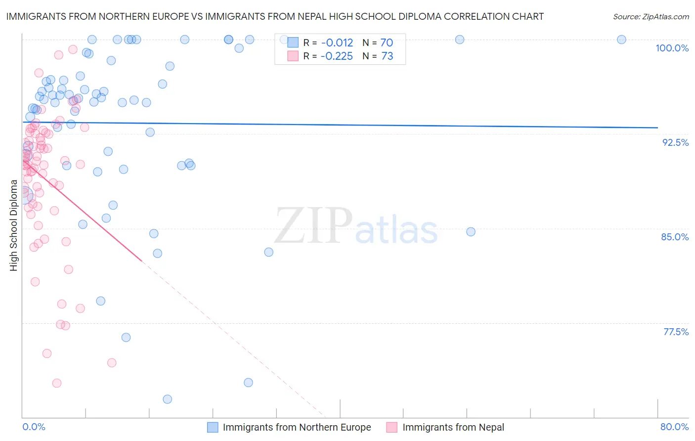 Immigrants from Northern Europe vs Immigrants from Nepal High School Diploma