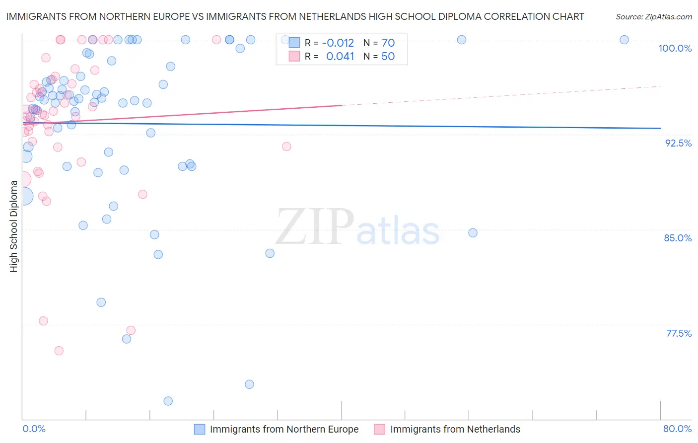 Immigrants from Northern Europe vs Immigrants from Netherlands High School Diploma