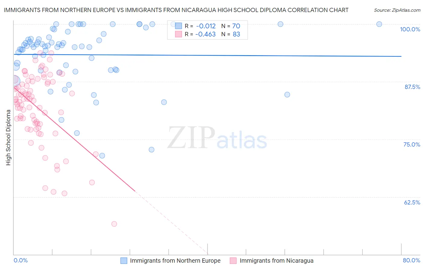 Immigrants from Northern Europe vs Immigrants from Nicaragua High School Diploma