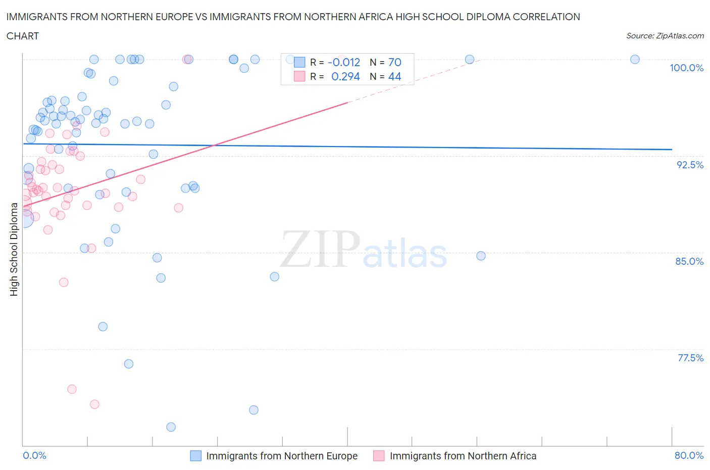 Immigrants from Northern Europe vs Immigrants from Northern Africa High School Diploma
