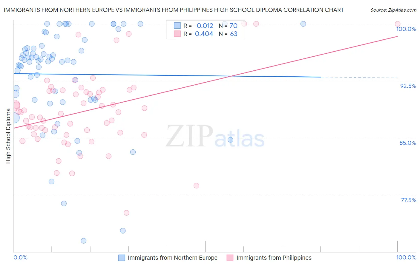Immigrants from Northern Europe vs Immigrants from Philippines High School Diploma