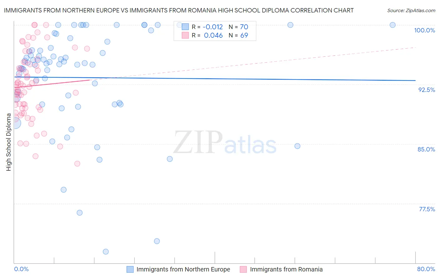 Immigrants from Northern Europe vs Immigrants from Romania High School Diploma