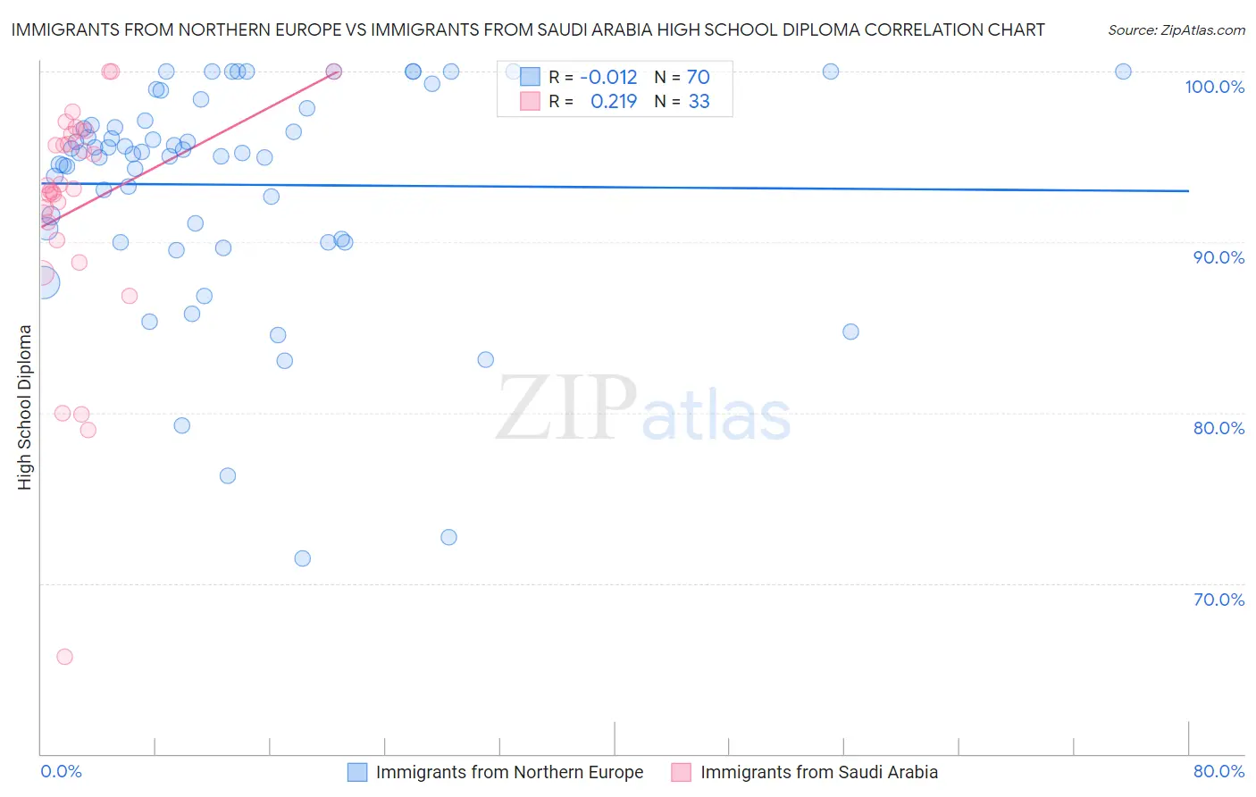 Immigrants from Northern Europe vs Immigrants from Saudi Arabia High School Diploma